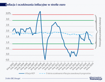 Cele inflacyjne: rewizja strategii polityki monetarnej EBC