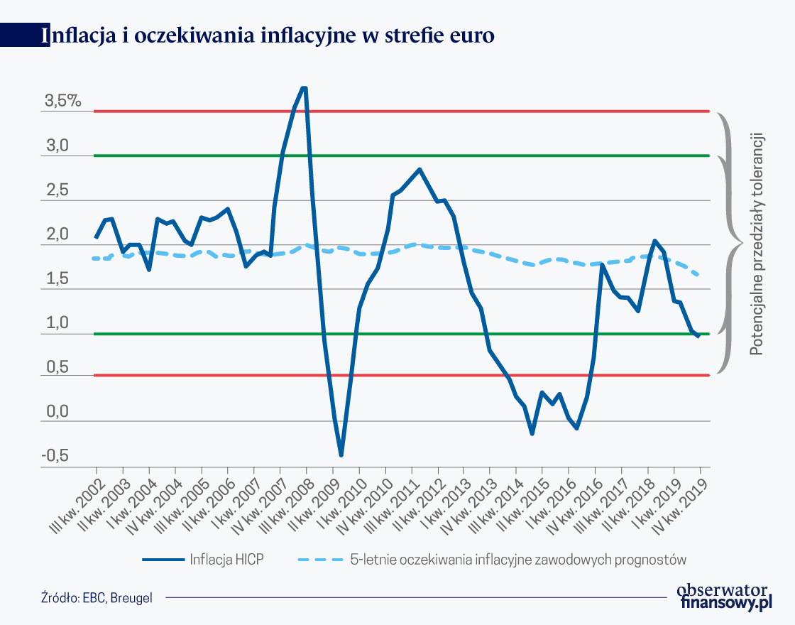 Cele inflacyjne: rewizja strategii polityki monetarnej EBC