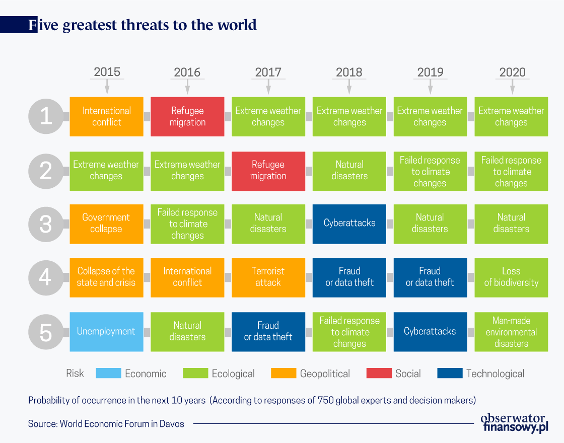 Climate threat more dangerous than cyber attacks | Obserwator Finansowy ...