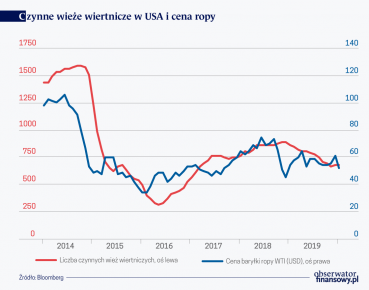 Czy to koniec rewolucji łupkowej w USA?