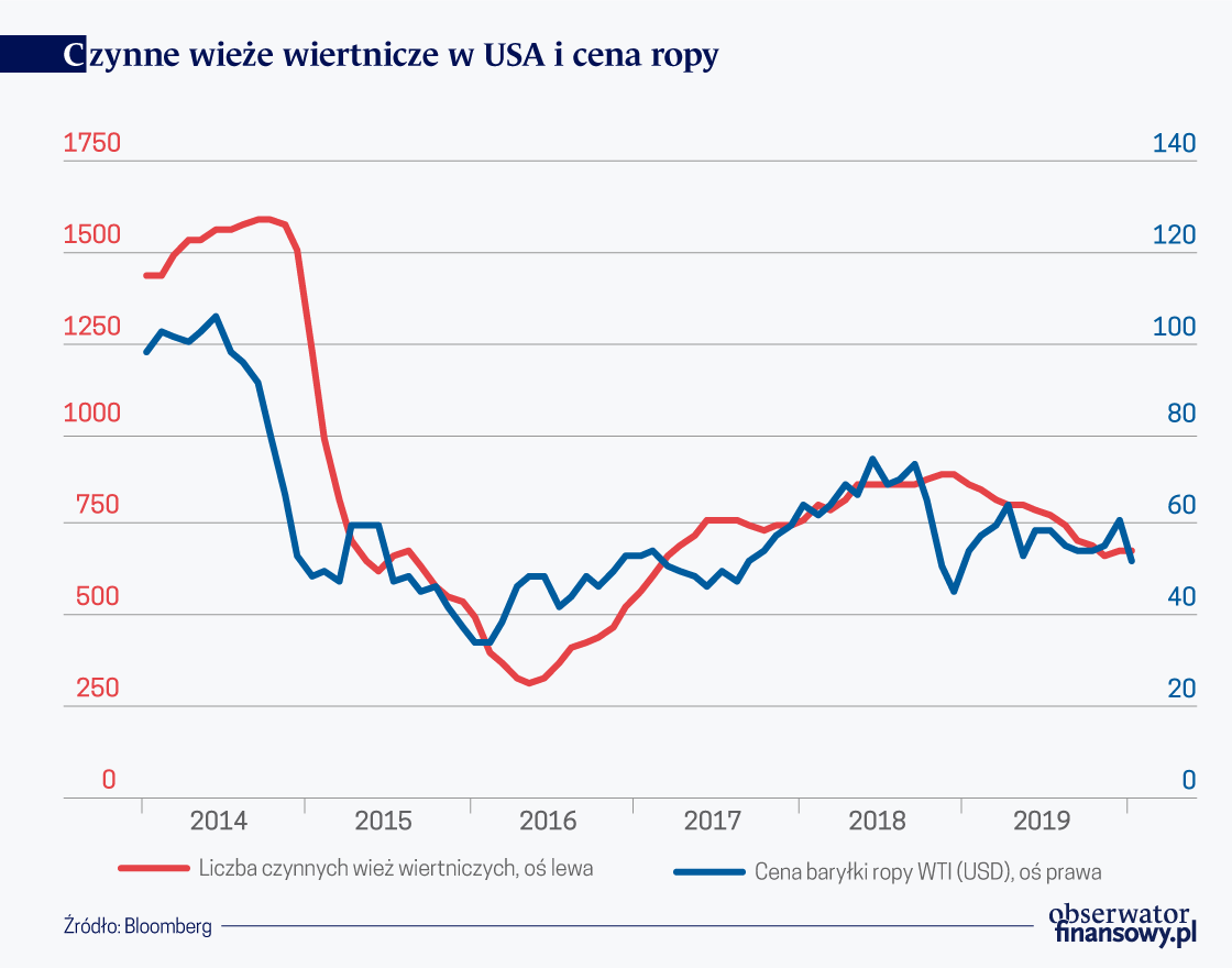 Czy to koniec rewolucji łupkowej w USA?