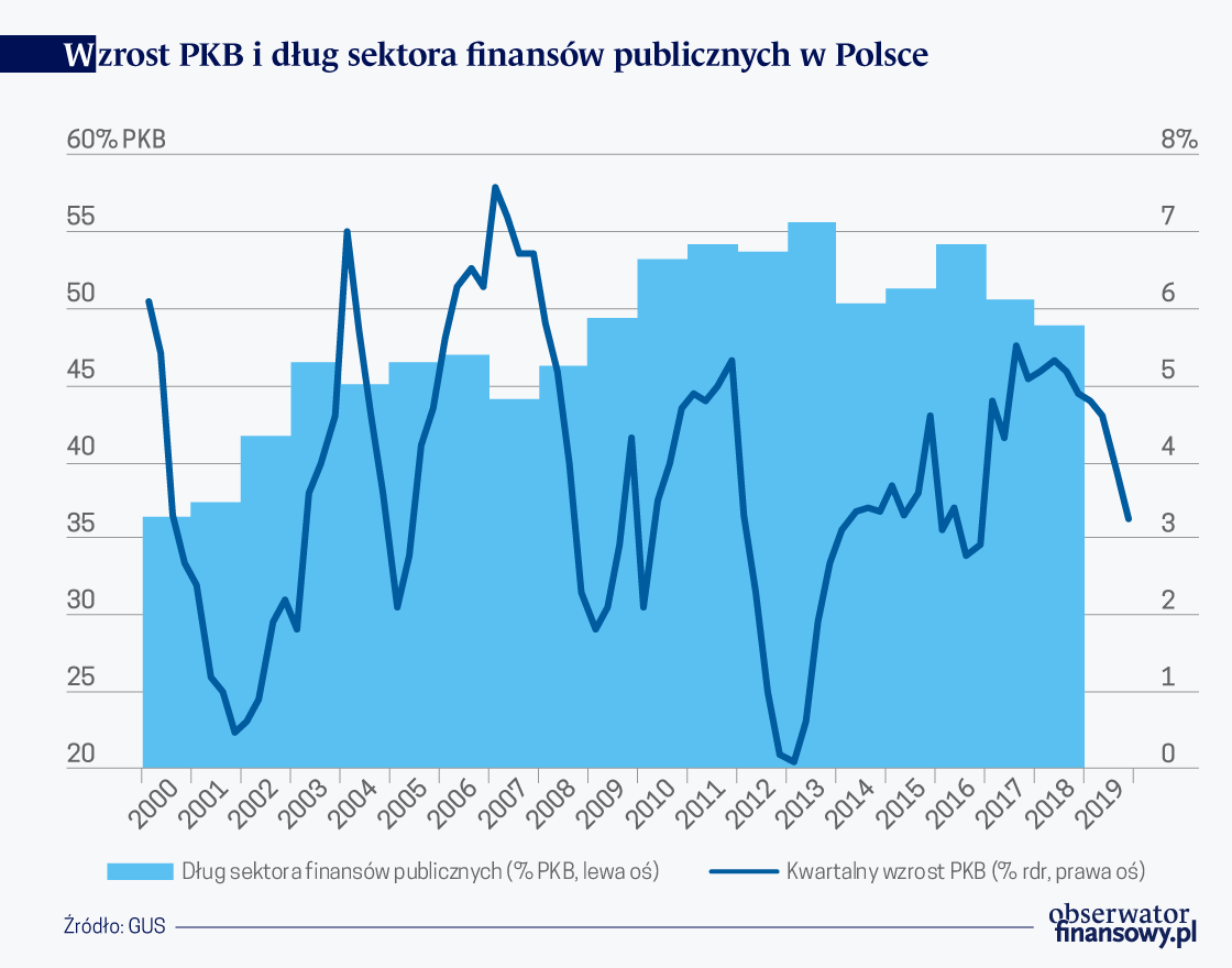 Powracające kłopoty fiskalne