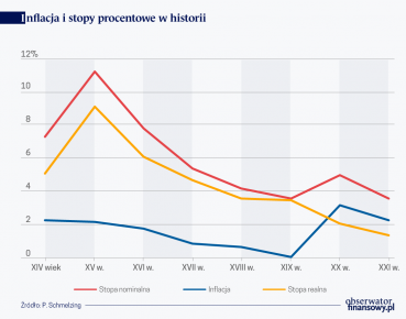 Historycznie zdeterminowana przyszłość stóp procentowych