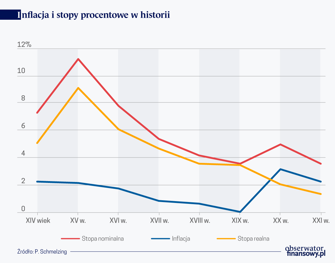 Historycznie zdeterminowana przyszłość stóp procentowych