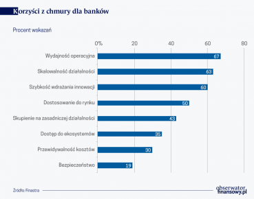 Biznes i banki wchodzą w chmurę