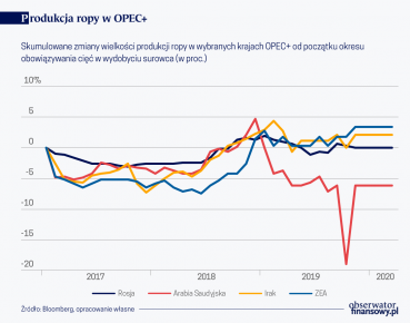 Szok podażowo-popytowy na rynku ropy