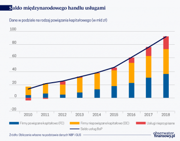 Dwa wymiary polskiego handlu usługami