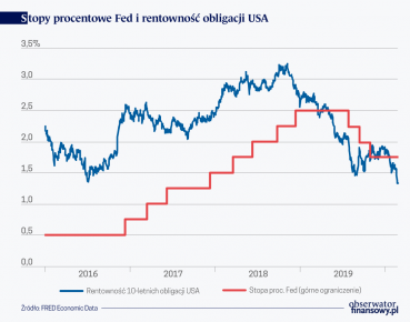 Fed nie pomoże za wiele na gospodarcze powikłania po COVID-19