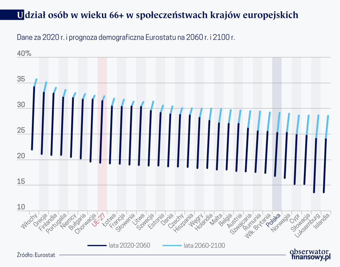 Gospodarki w podeszłym wieku