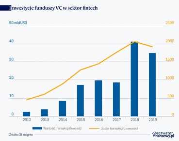 Ekspansja fintechów postępuje