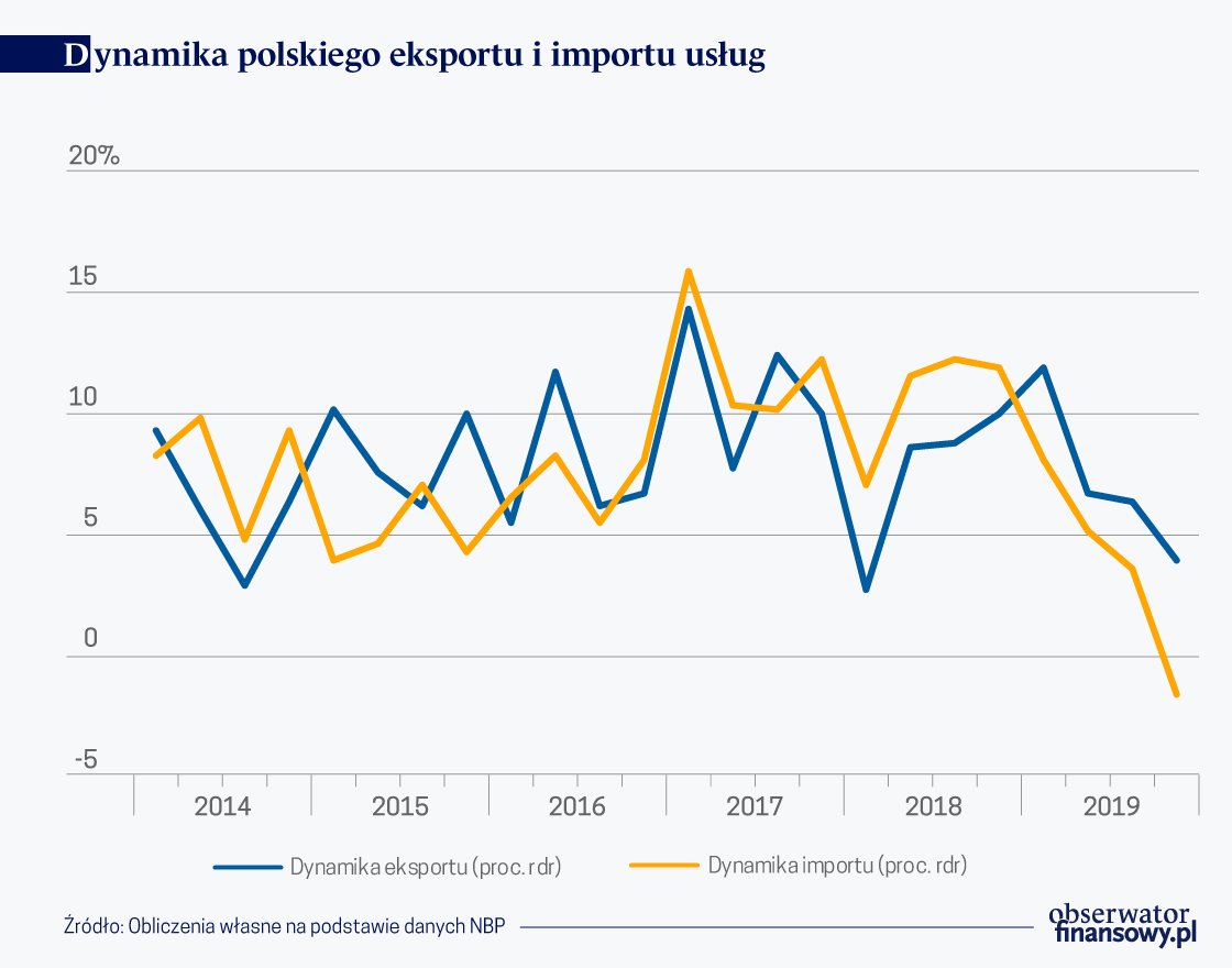 Słabnie międzynarodowy handel usługami