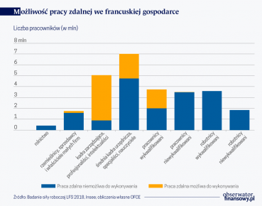 Potencjał pracy zdalnej we Francji, skutki zamknięcia szkół