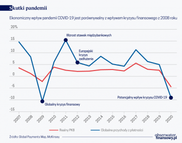 Po kryzysie płatności się zmienią