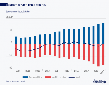 The geographical diversification of Poland’s foreign trade