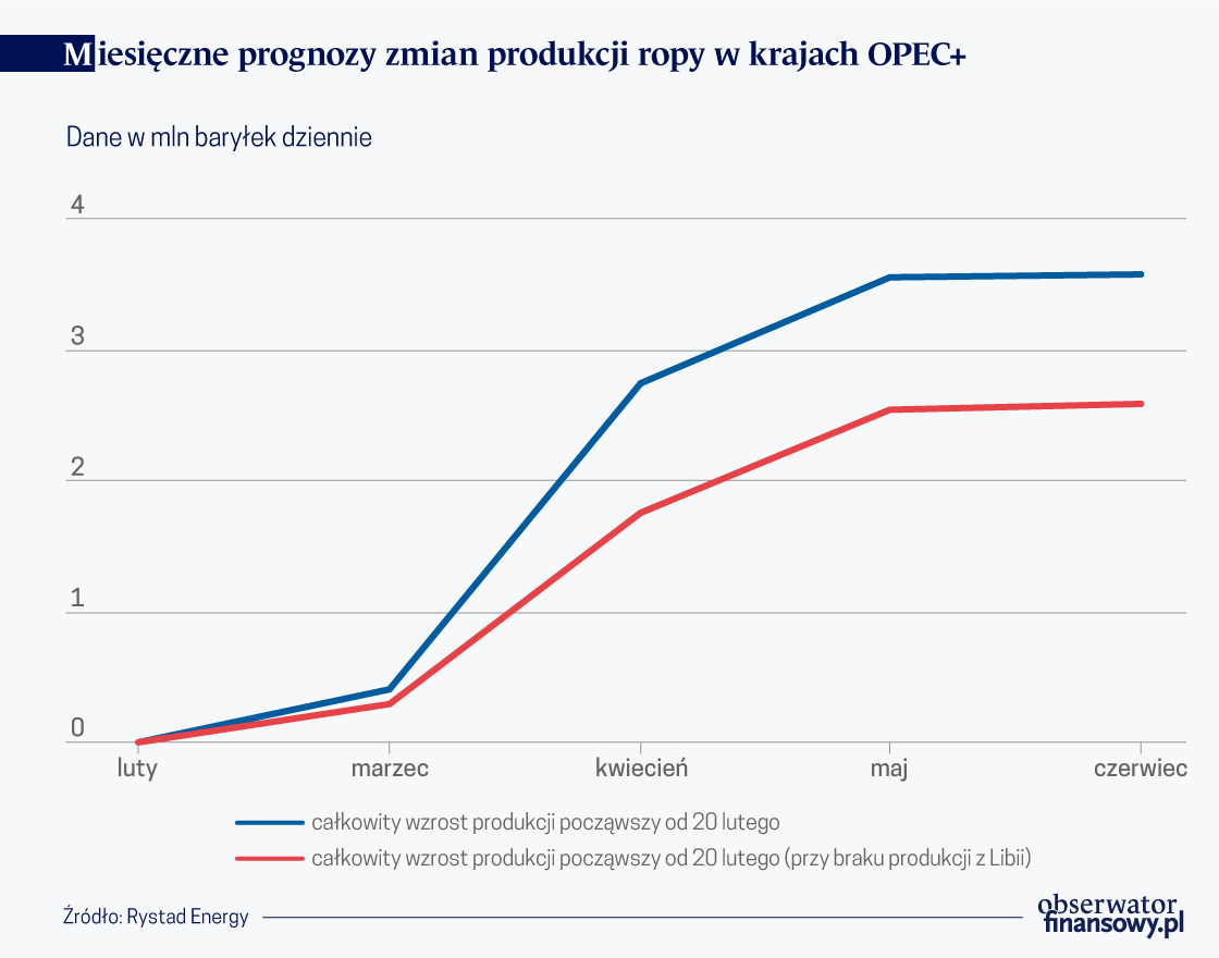 Niskie ceny ropy obciążeniem dla ich producentów