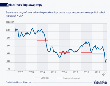 Przemysł naftowy w USA w obliczu szoku cenowego