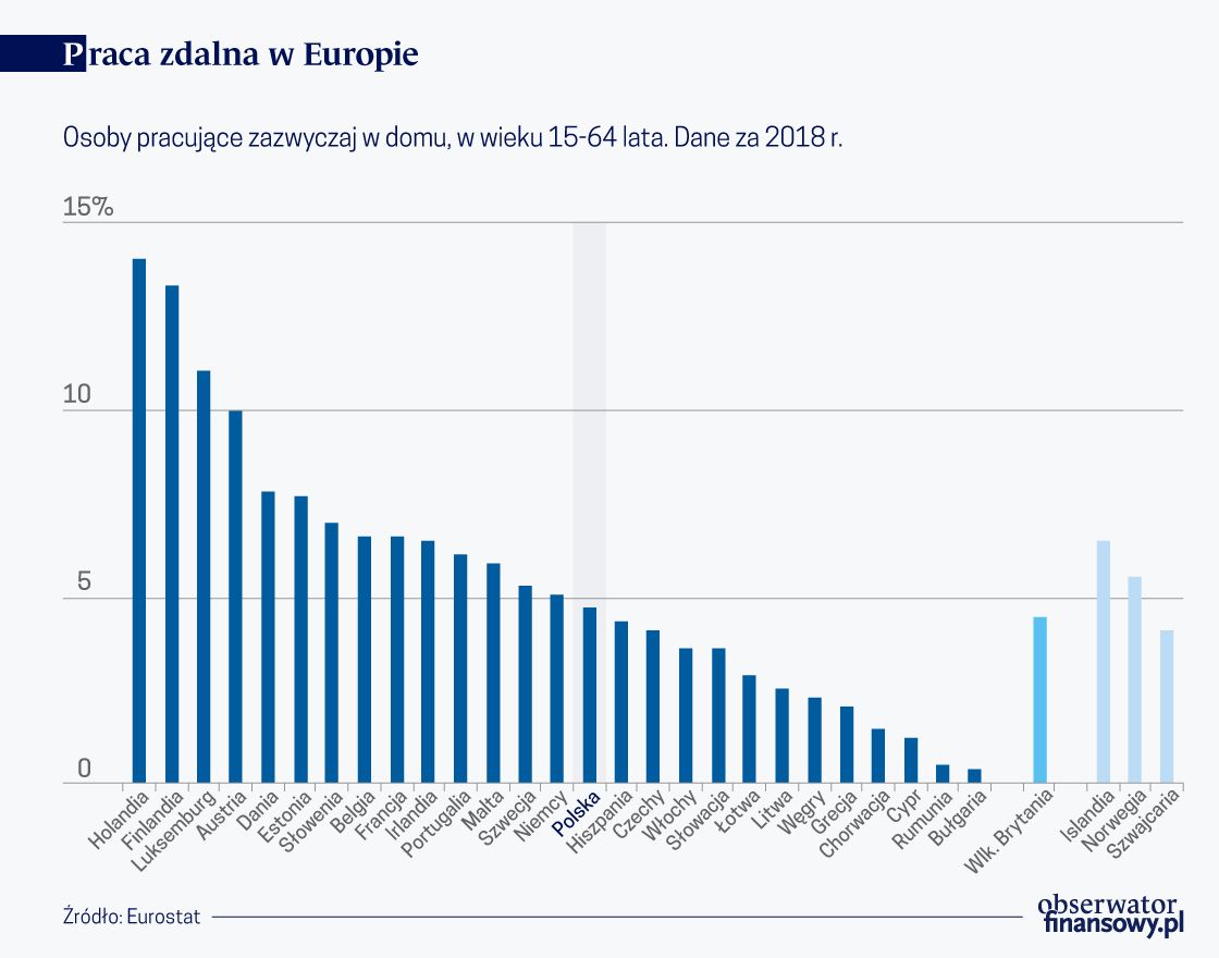 Praca coraz bardziej zdalna