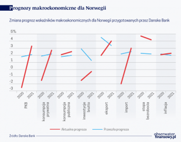 Łosoś nie zastąpi ropy. Norwegia w kryzysie