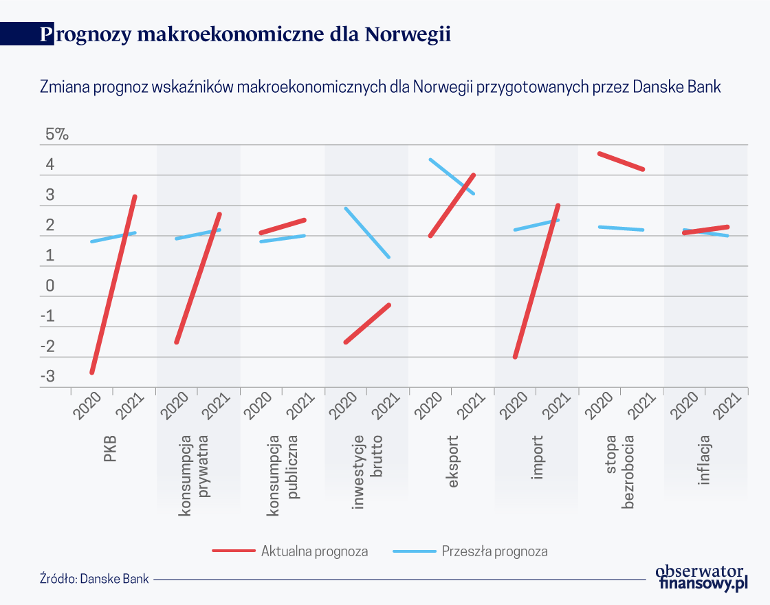 Łosoś nie zastąpi ropy. Norwegia w kryzysie