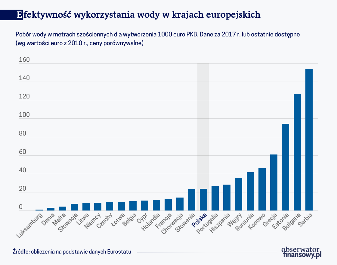 Gospodarka zużywa za dużo wody