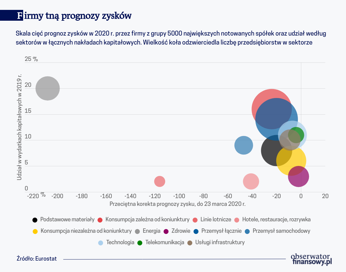 Zabraknie zysków na inwestycje