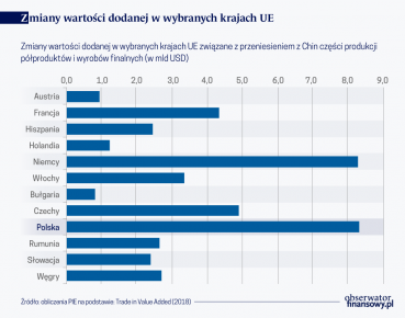 Czy Polska zyska po delokalizacji produkcji z Chin?