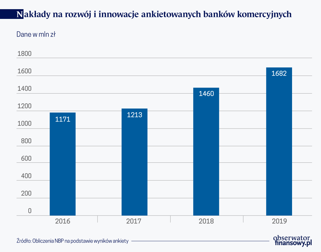 (R)ewolucja technologiczna w sektorze bankowym