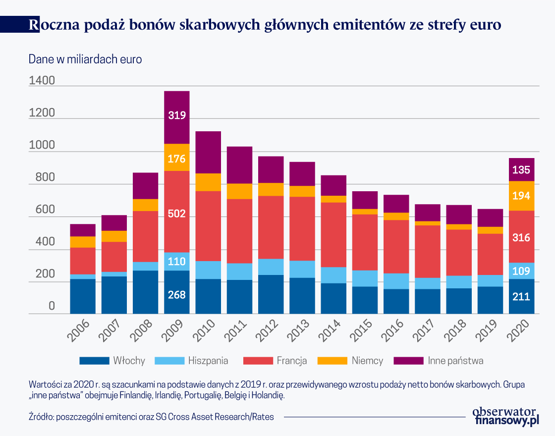 Obligacje wieczyste nie są najlepszym sposobem na finansowanie EFOG