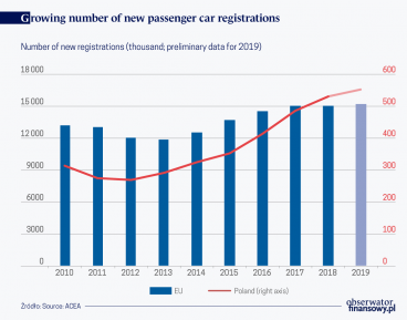 European automotive industry is on the turn