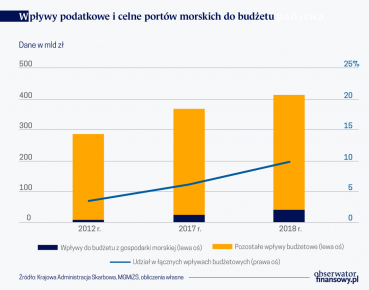 Jest potencjał w polskiej gospodarce morskiej