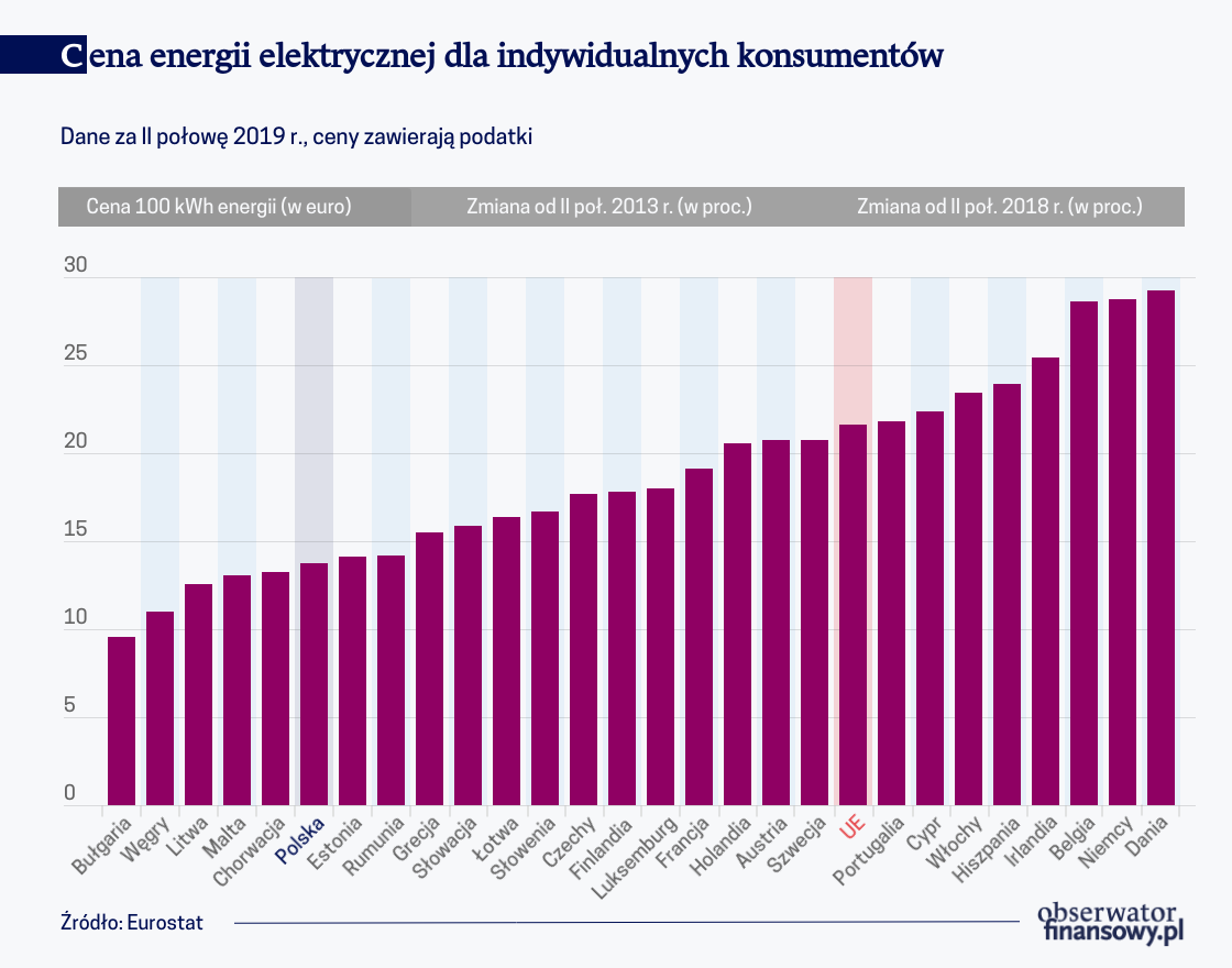 Czas tańszej energii dobiega końca