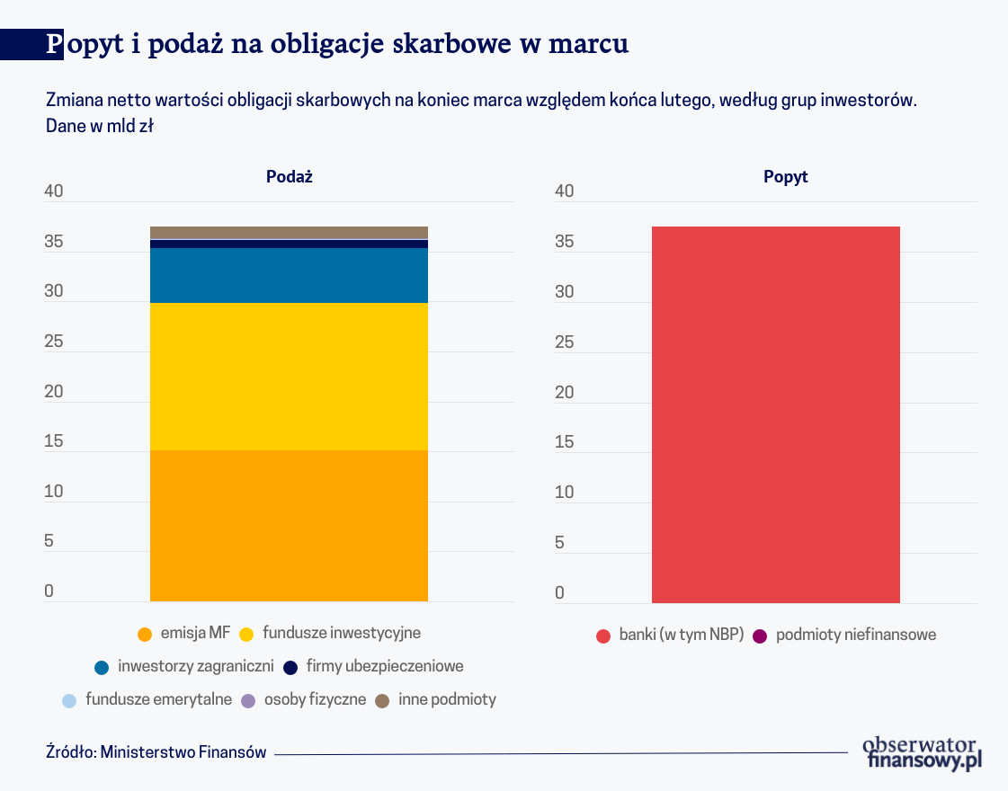 Banki kupowały, kupują i będą kupować polskie obligacje