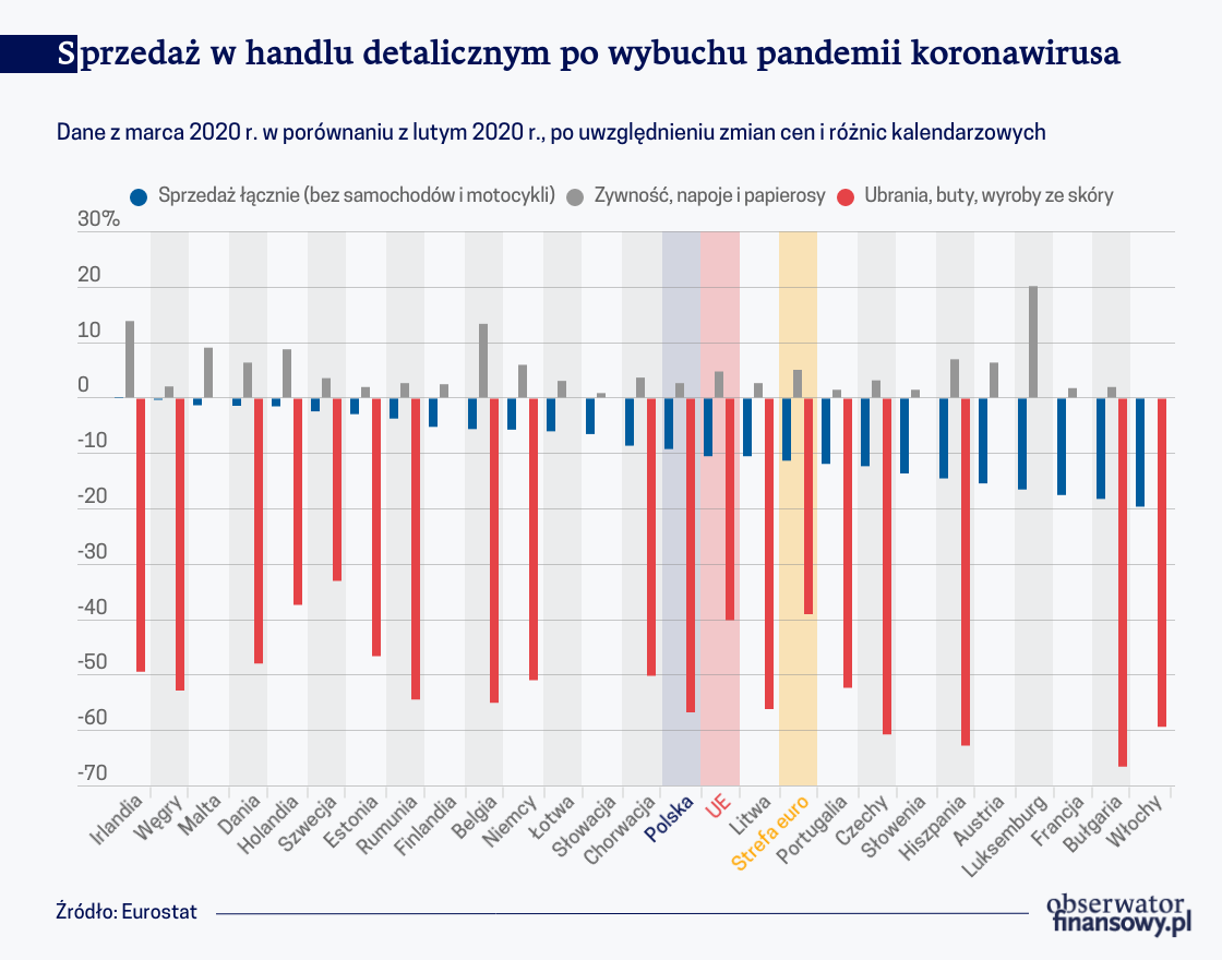 Wirus najbardziej zaszkodził tekstyliom