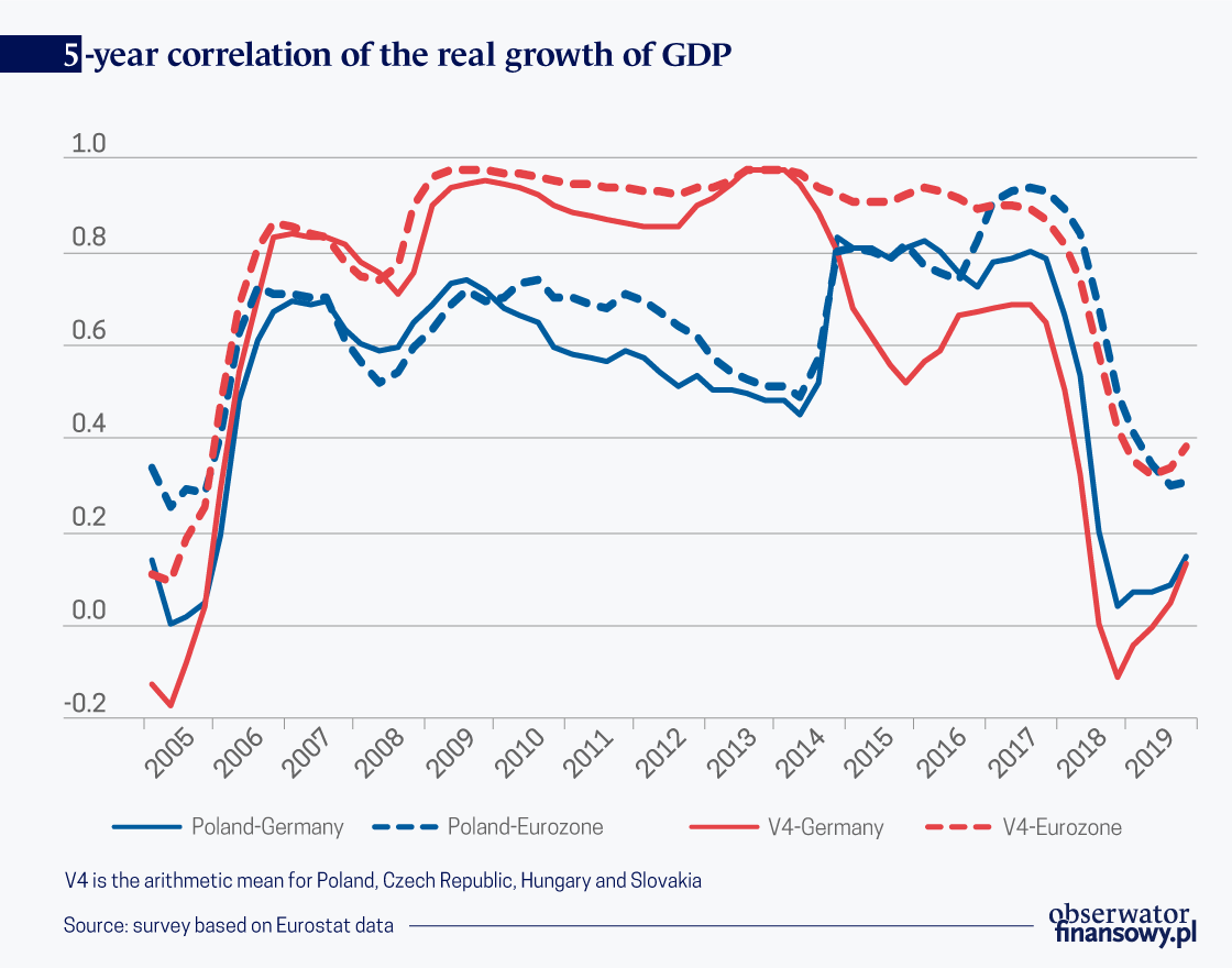 Visegrad Group is less sensitive to the slowdown in Western Europe