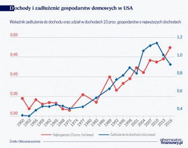 Nierówności a zadłużenie gospodarstw domowych w USA