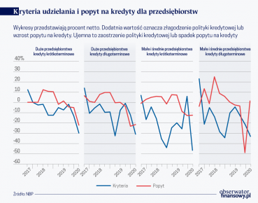 Banki zaostrzają wymogi udzielania kredytów w obliczu pandemii