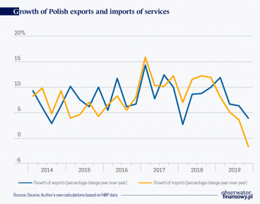 International trade in services is slowing down