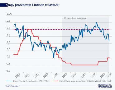 Szwedzkie doświadczenia z ujemnymi stopami banku centralnego