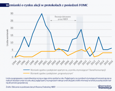 Dlaczego Fed reaguje na spadki koniunktury na rynku?