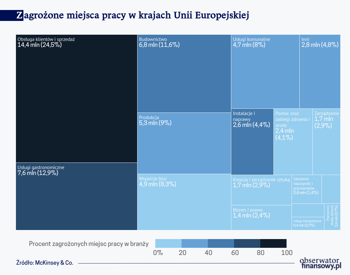 Zagrożone miejsca pracy w UE