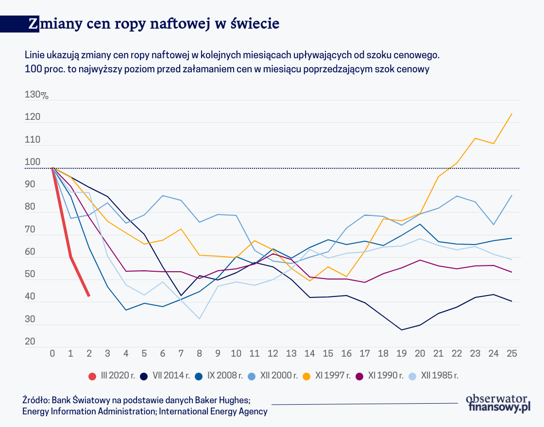 Ile potrwa kryzys – powie cena ropy
