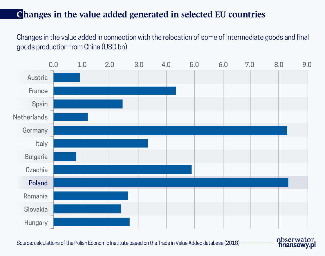 Will Poland gain after the relocation of production from China?