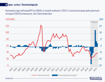 W jakim kierunku podążą ceny ropy naftowej?