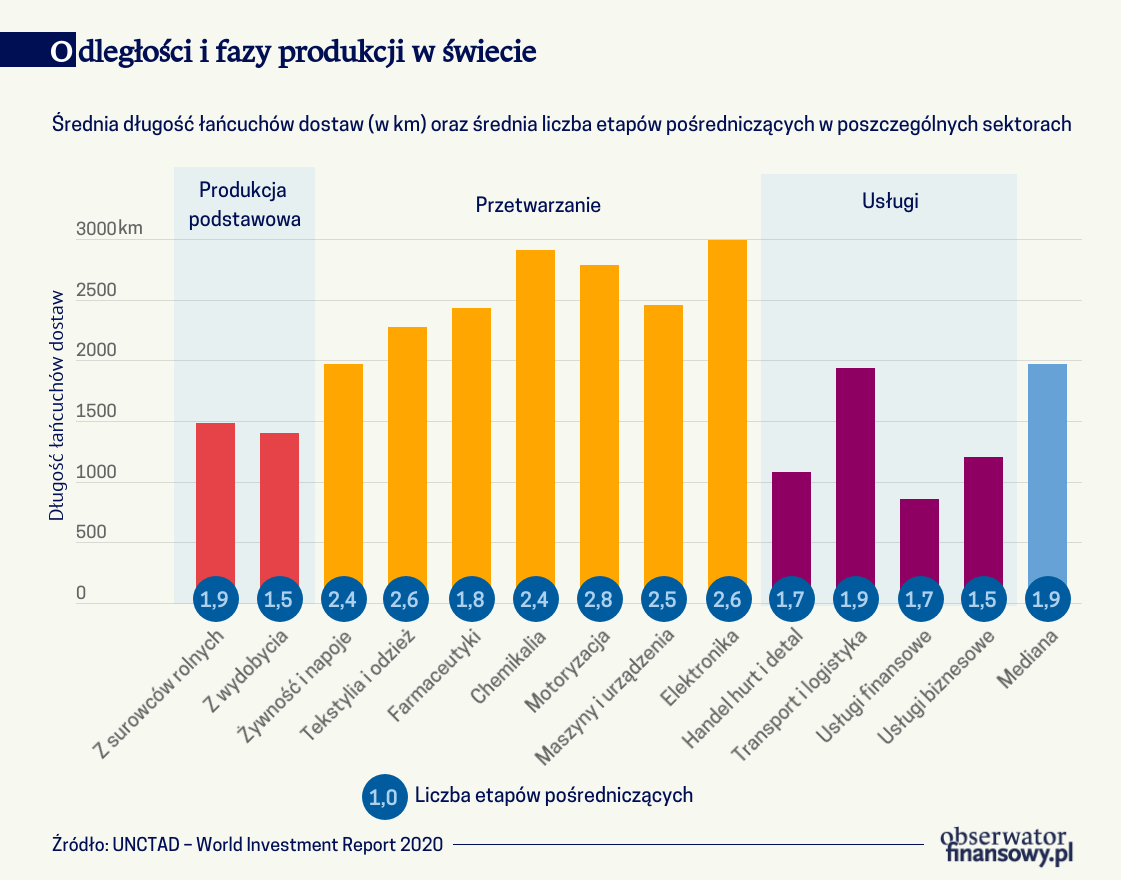 Odległości i fazy produkcji na świecie