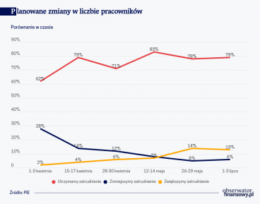 Pandemia a gospodarka: 60 proc. polskich firm ma zapasy finansowe