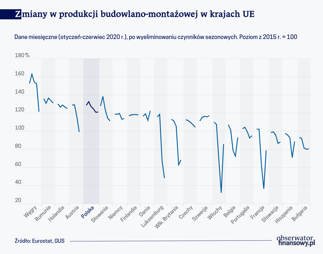 Życie wraca, ale nie na wszystkie budowy