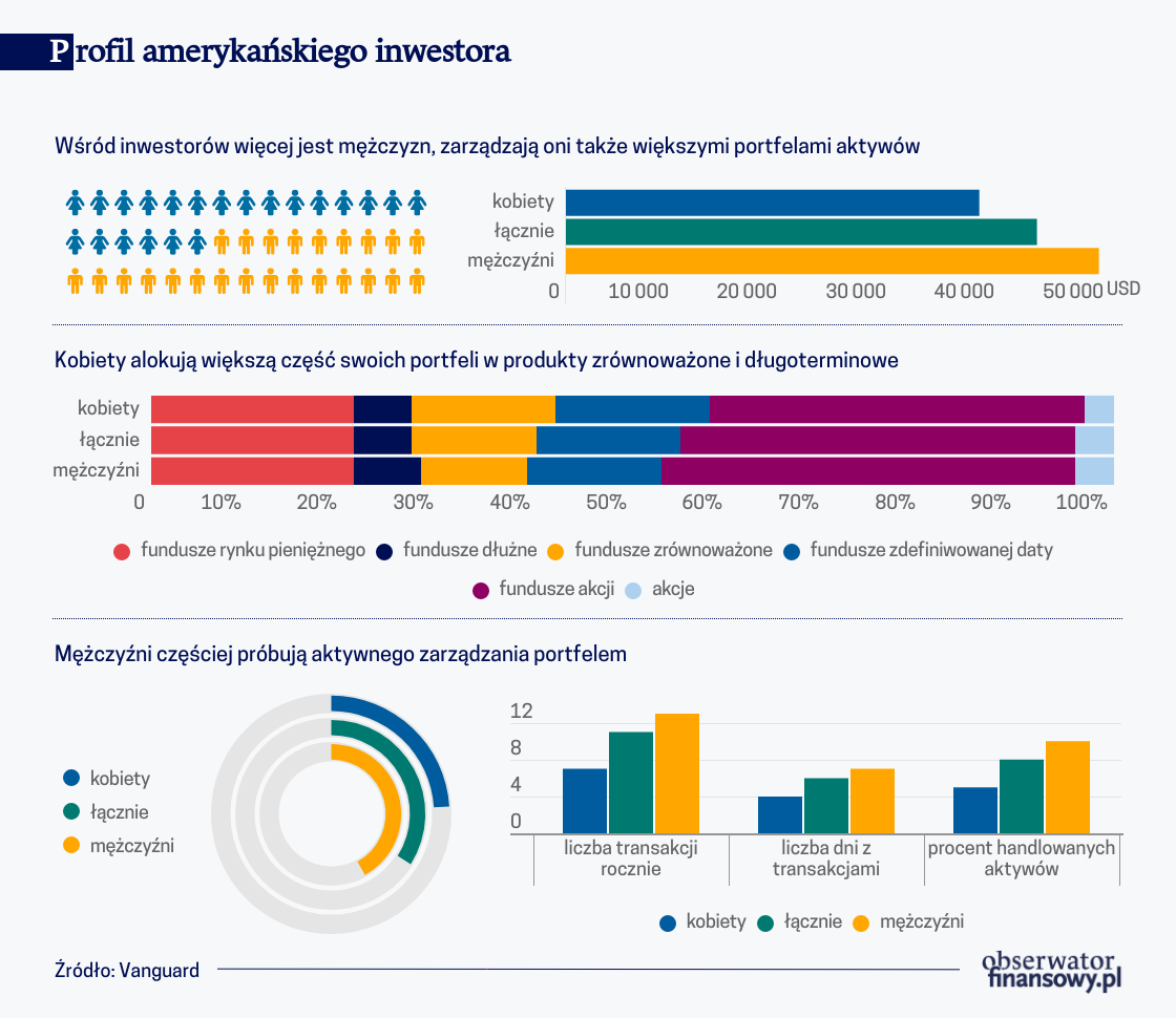 Inwestorki spokojniejsze niż inwestorzy
