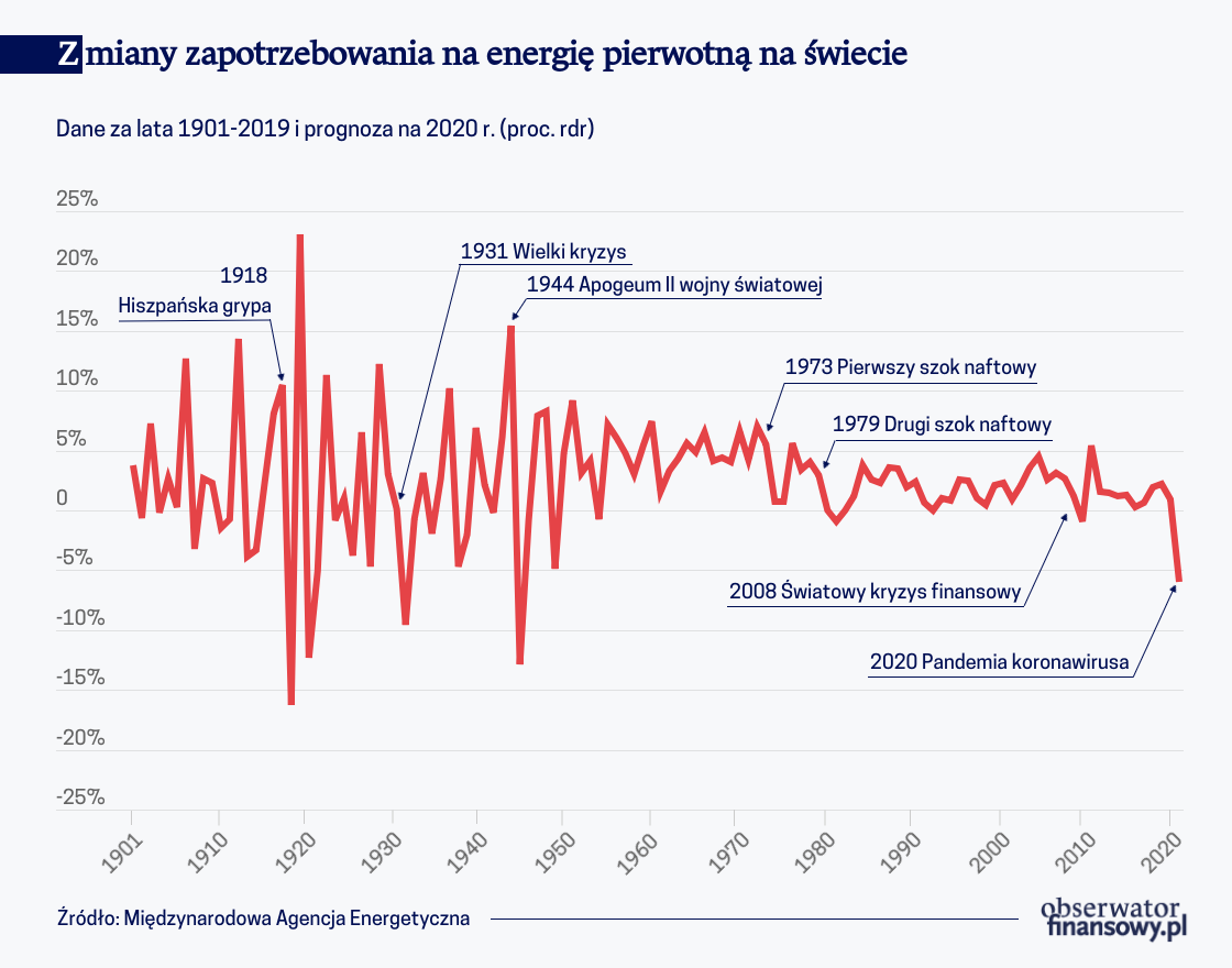 Wirus przyspieszy przemianę globalnej energetyki