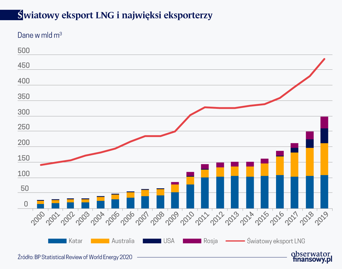 LNG coraz ważniejszy dla Polski i dla Europy