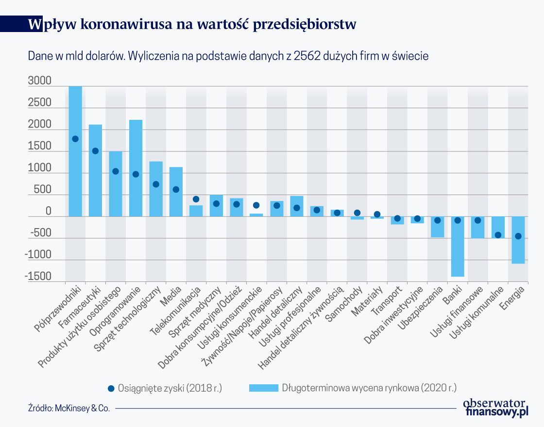 Koronawirus wyłania zwycięzców i przegranych